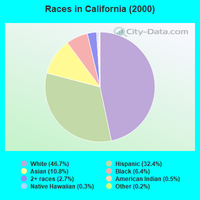 Races in California (2000)