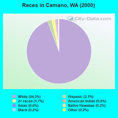 Races in Camano, WA (2000)
