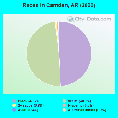 Races in Camden, AR (2000)
