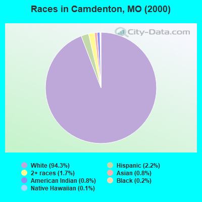Races in Camdenton, MO (2000)