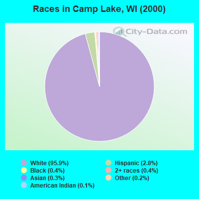 Races in Camp Lake, WI (2000)