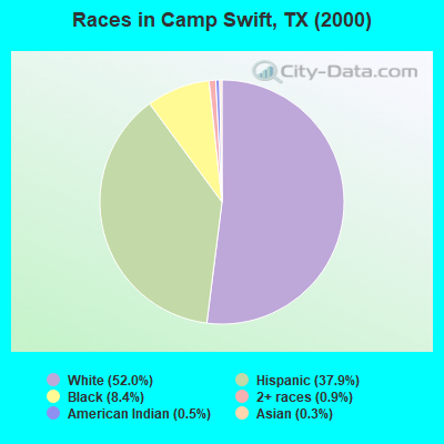 Races in Camp Swift, TX (2000)