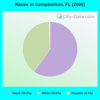 Races in Campbellton, FL (2000)