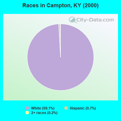Races in Campton, KY (2000)