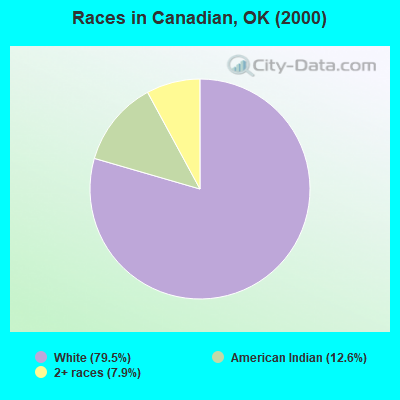 Races in Canadian, OK (2000)