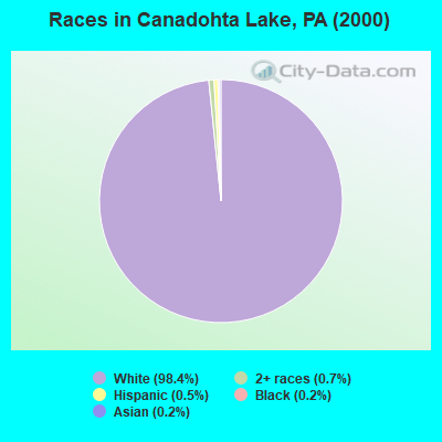 Races in Canadohta Lake, PA (2000)