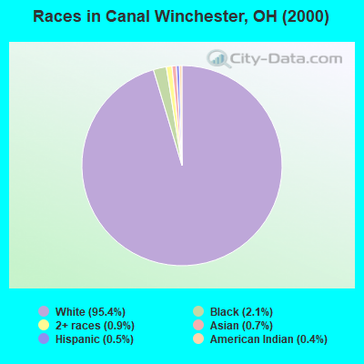 Races in Canal Winchester, OH (2000)