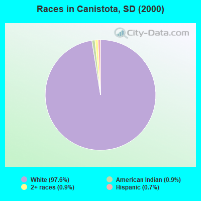 Races in Canistota, SD (2000)