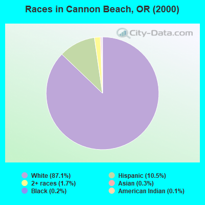Races in Cannon Beach, OR (2000)