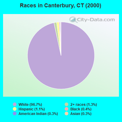 Races in Canterbury, CT (2000)