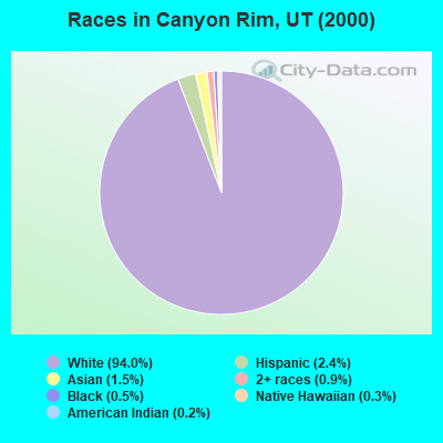 Races in Canyon Rim, UT (2000)