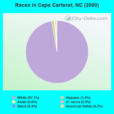 Races in Cape Carteret, NC (2000)