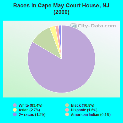 Races in Cape May Court House, NJ (2000)