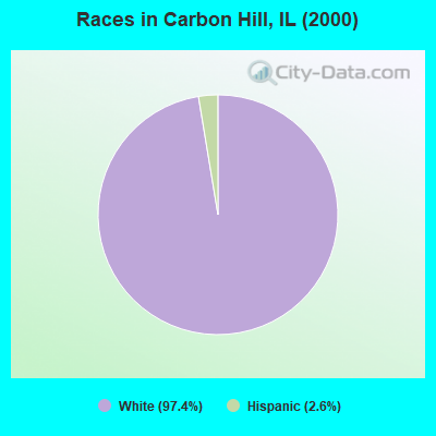 Races in Carbon Hill, IL (2000)