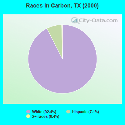 Races in Carbon, TX (2000)