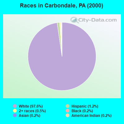 Races in Carbondale, PA (2000)