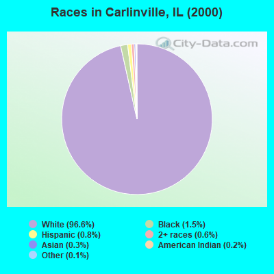 Races in Carlinville, IL (2000)