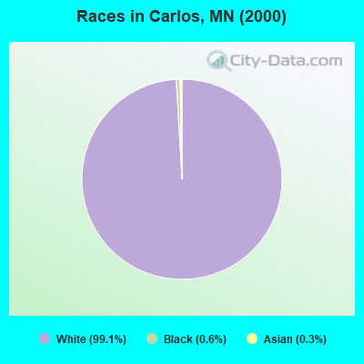 Races in Carlos, MN (2000)