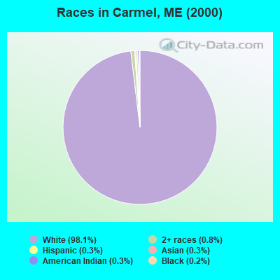 Races in Carmel, ME (2000)