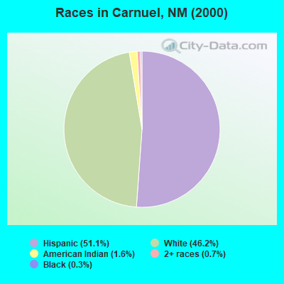 Races in Carnuel, NM (2000)