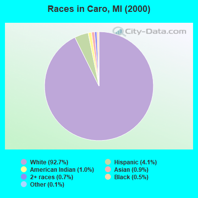 Races in Caro, MI (2000)