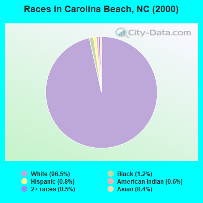 Races in Carolina Beach, NC (2000)