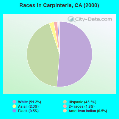 Races in Carpinteria, CA (2000)