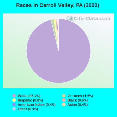 Races in Carroll Valley, PA (2000)