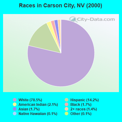 Races in Carson City, NV (2000)