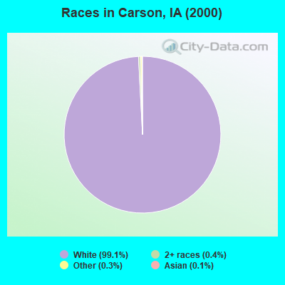 Races in Carson, IA (2000)