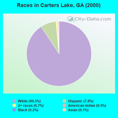 Races in Carters Lake, GA (2000)