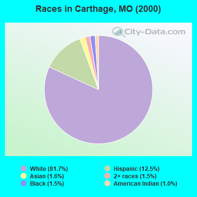 Races in Carthage, MO (2000)