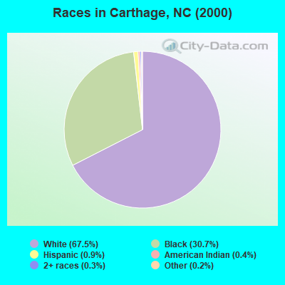 Races in Carthage, NC (2000)