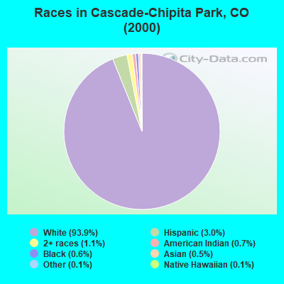 Races in Cascade-Chipita Park, CO (2000)