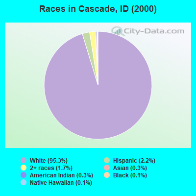Races in Cascade, ID (2000)
