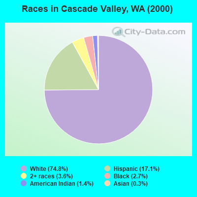 Races in Cascade Valley, WA (2000)