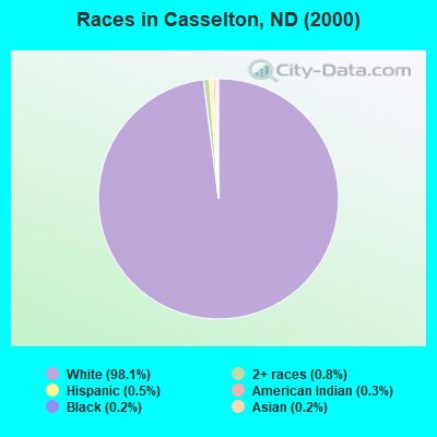 Races in Casselton, ND (2000)