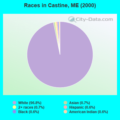 Races in Castine, ME (2000)