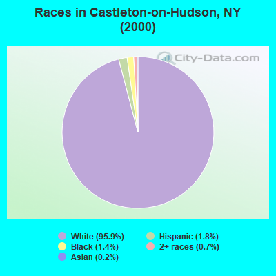 Races in Castleton-on-Hudson, NY (2000)