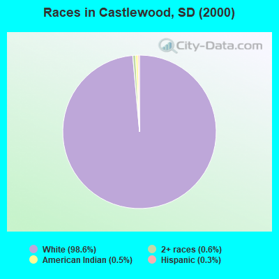 Races in Castlewood, SD (2000)
