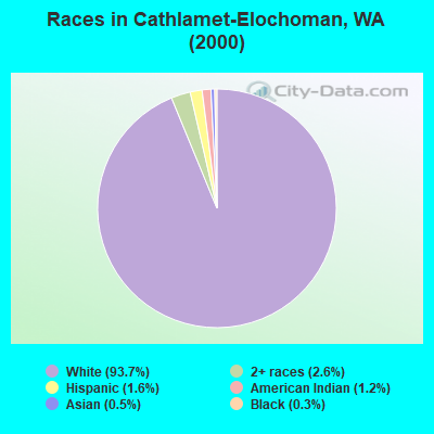 Races in Cathlamet-Elochoman, WA (2000)