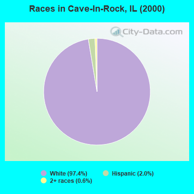 Races in Cave-In-Rock, IL (2000)