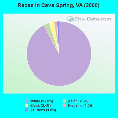 Races in Cave Spring, VA (2000)