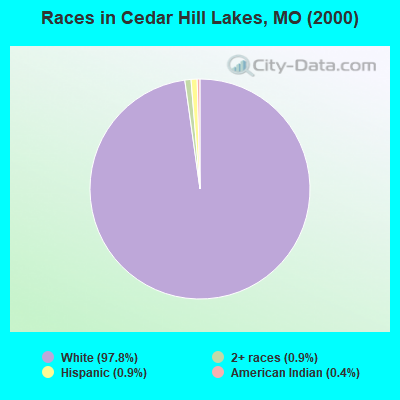 Races in Cedar Hill Lakes, MO (2000)