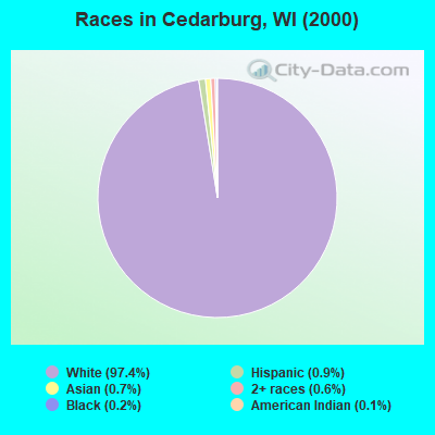 Races in Cedarburg, WI (2000)