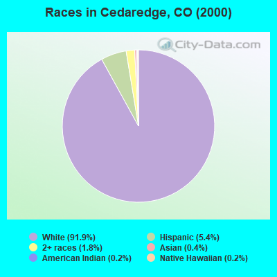 Races in Cedaredge, CO (2000)