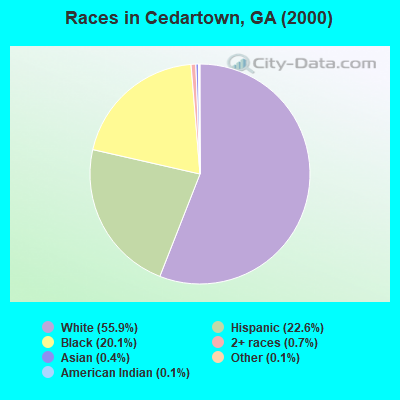 Races in Cedartown, GA (2000)