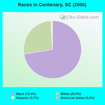 Races in Centenary, SC (2000)