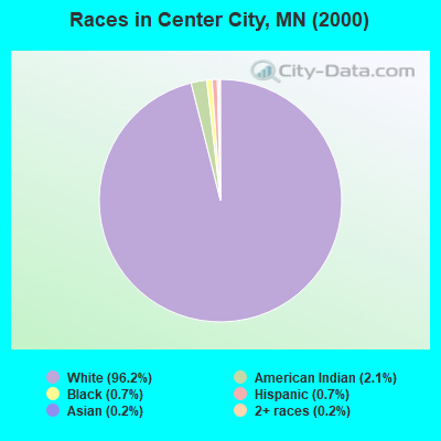 Races in Center City, MN (2000)
