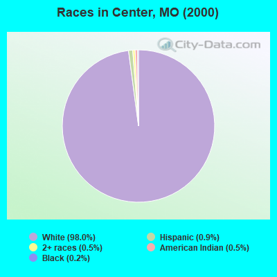 Races in Center, MO (2000)